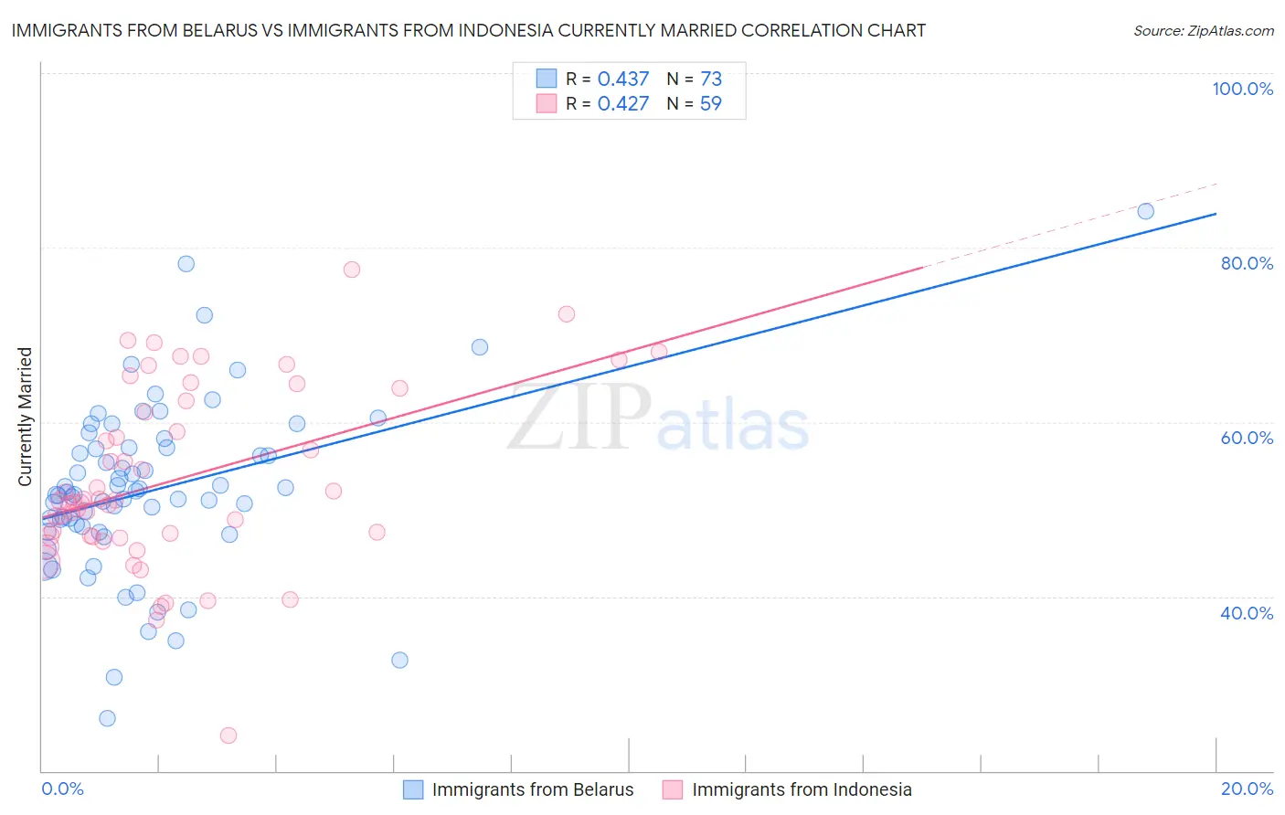 Immigrants from Belarus vs Immigrants from Indonesia Currently Married