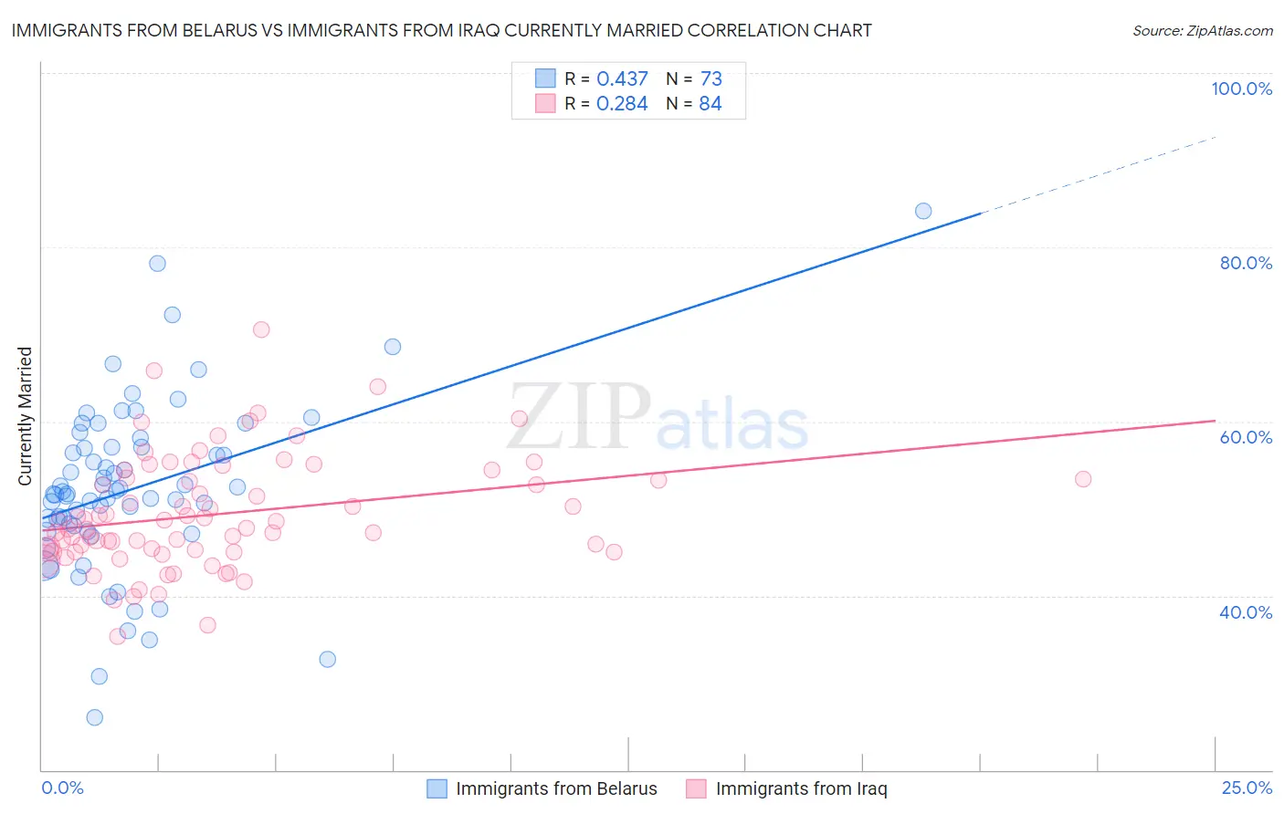 Immigrants from Belarus vs Immigrants from Iraq Currently Married