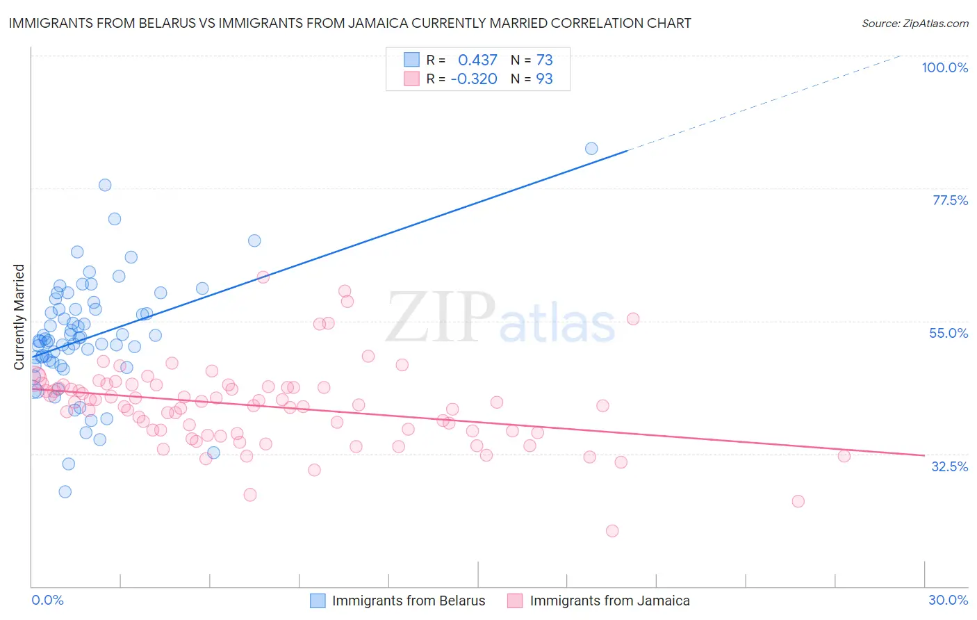 Immigrants from Belarus vs Immigrants from Jamaica Currently Married