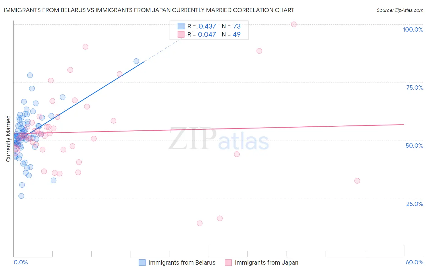 Immigrants from Belarus vs Immigrants from Japan Currently Married