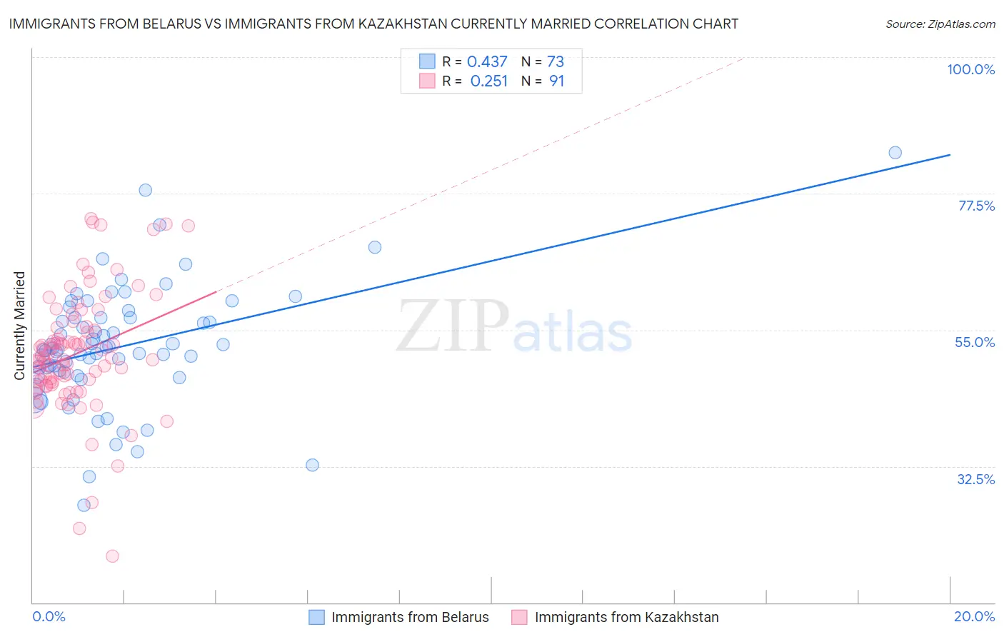 Immigrants from Belarus vs Immigrants from Kazakhstan Currently Married
