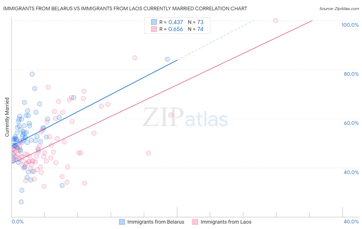 Immigrants from Belarus vs Immigrants from Laos Currently Married