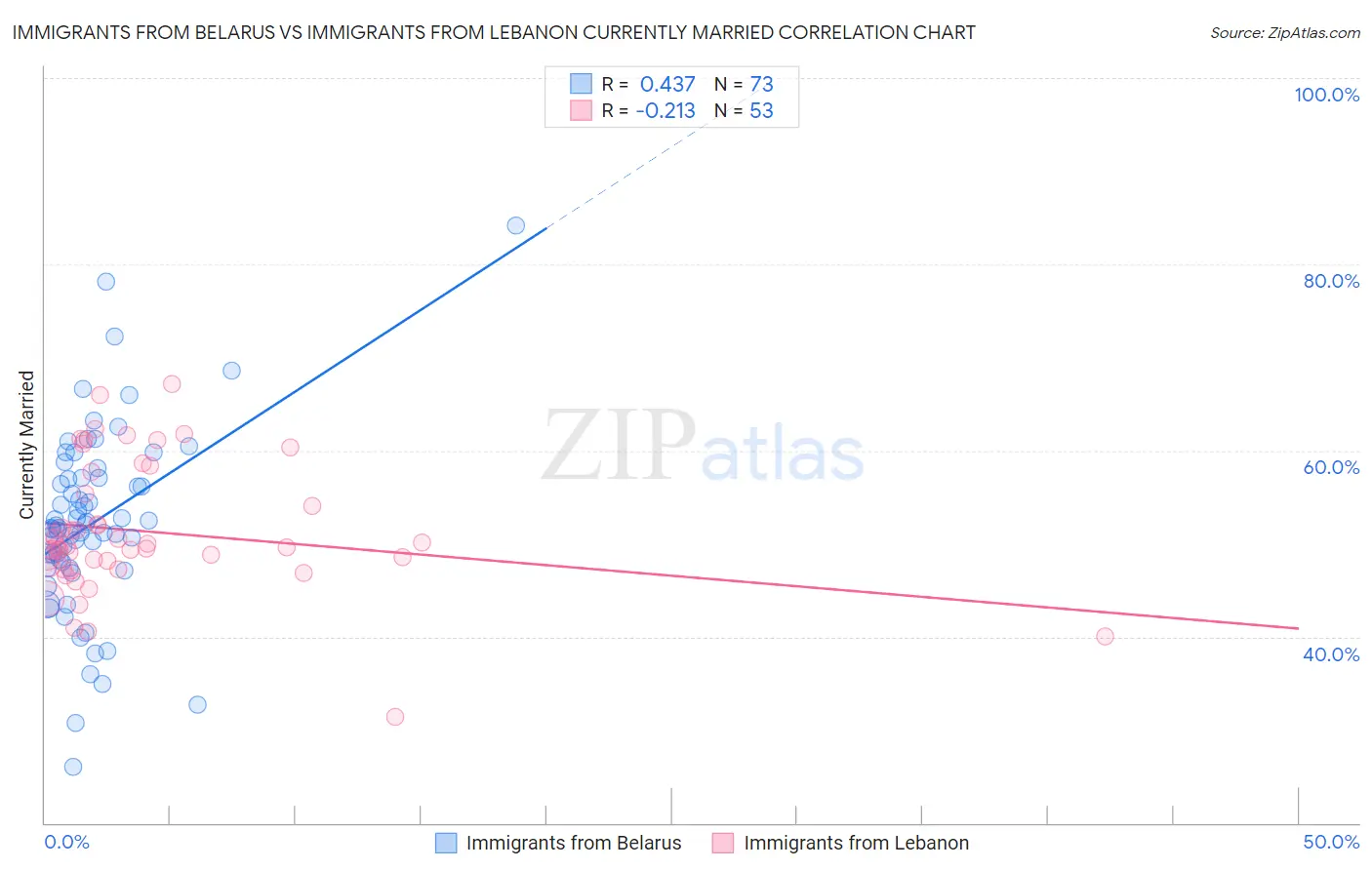Immigrants from Belarus vs Immigrants from Lebanon Currently Married