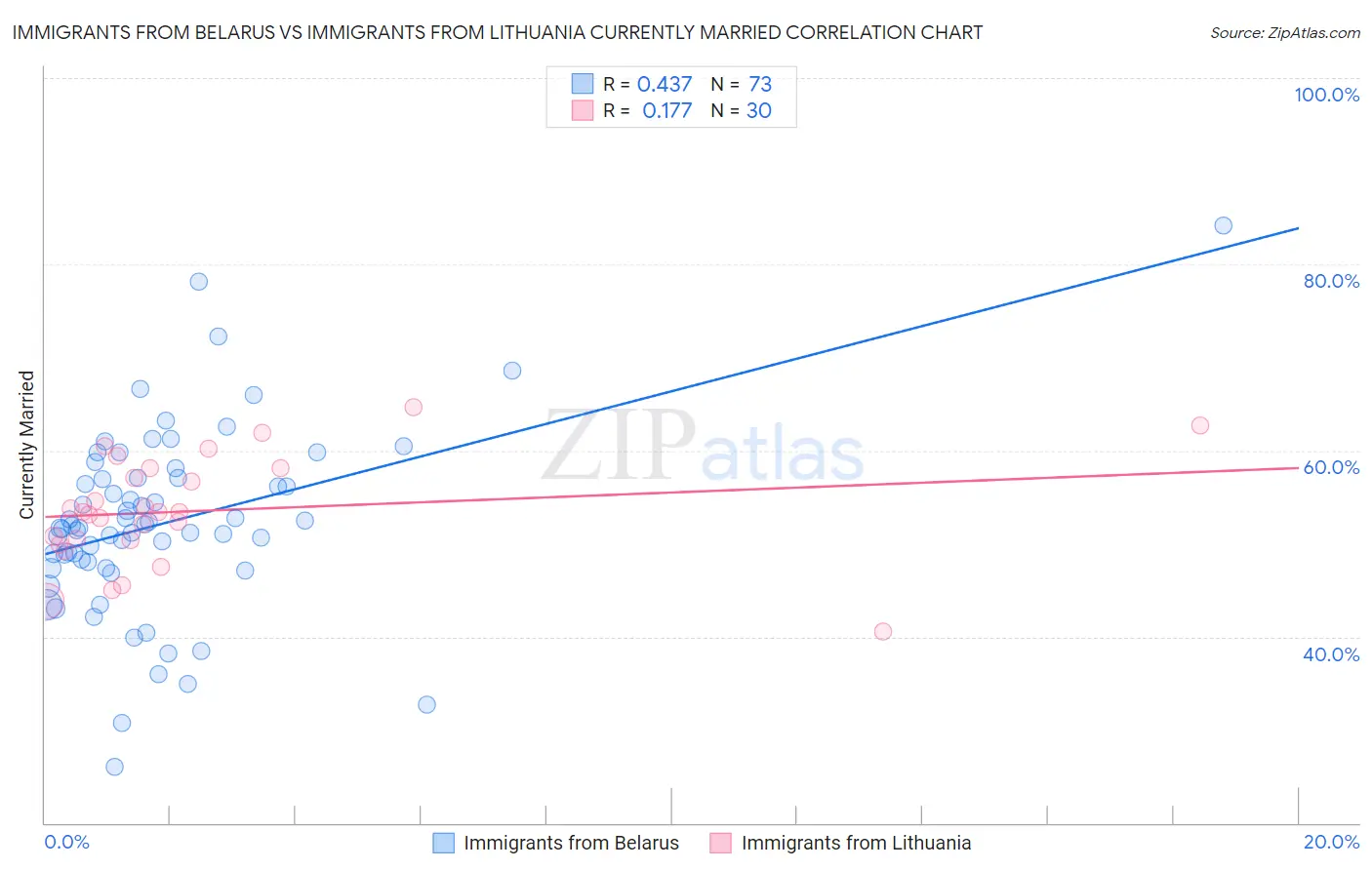 Immigrants from Belarus vs Immigrants from Lithuania Currently Married