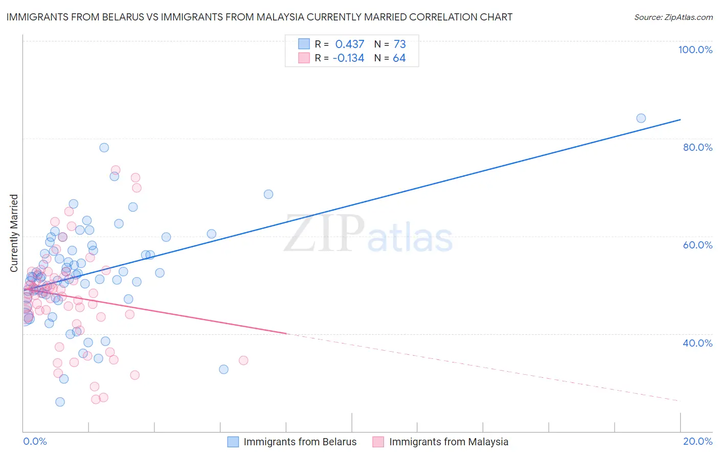 Immigrants from Belarus vs Immigrants from Malaysia Currently Married
