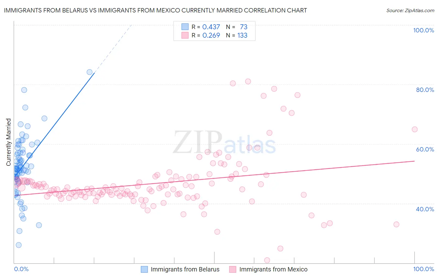 Immigrants from Belarus vs Immigrants from Mexico Currently Married