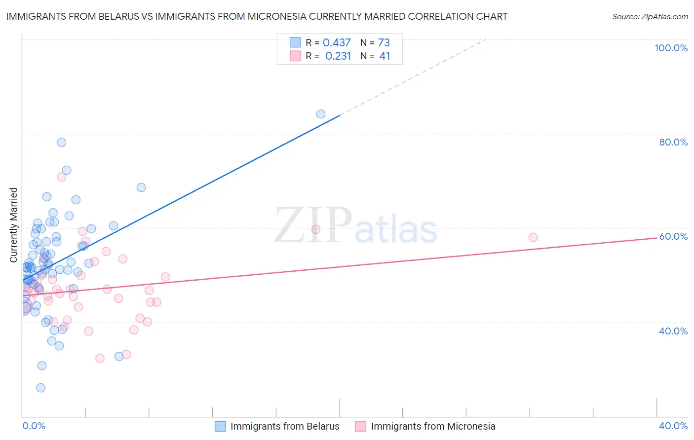 Immigrants from Belarus vs Immigrants from Micronesia Currently Married