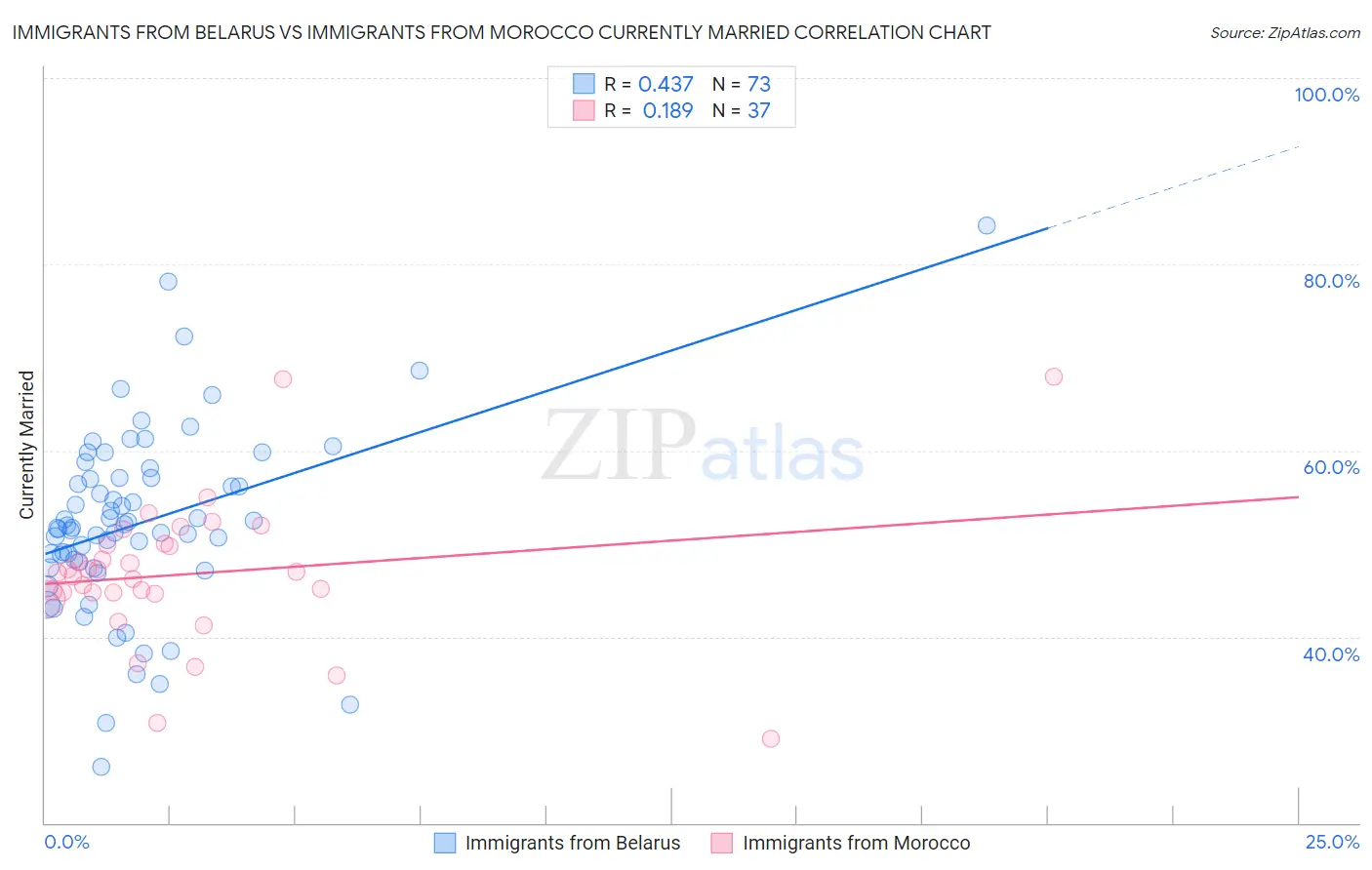Immigrants from Belarus vs Immigrants from Morocco Currently Married