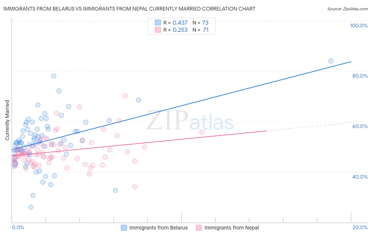 Immigrants from Belarus vs Immigrants from Nepal Currently Married