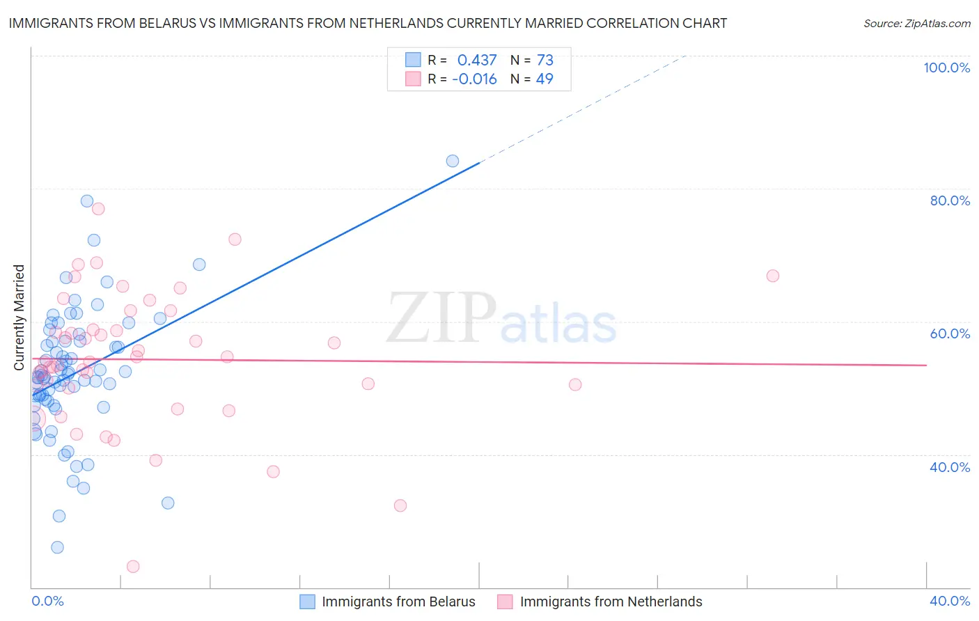 Immigrants from Belarus vs Immigrants from Netherlands Currently Married