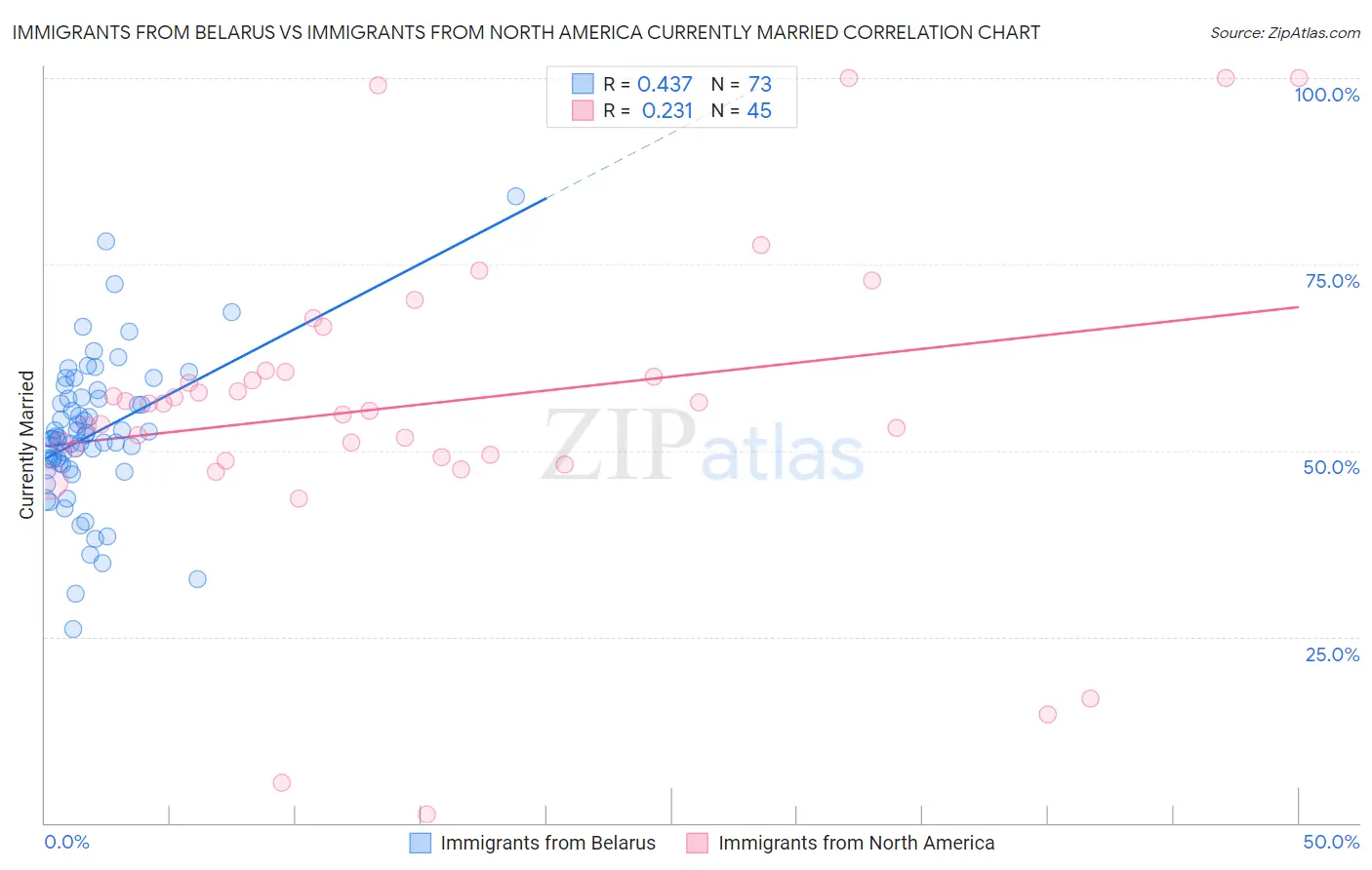 Immigrants from Belarus vs Immigrants from North America Currently Married