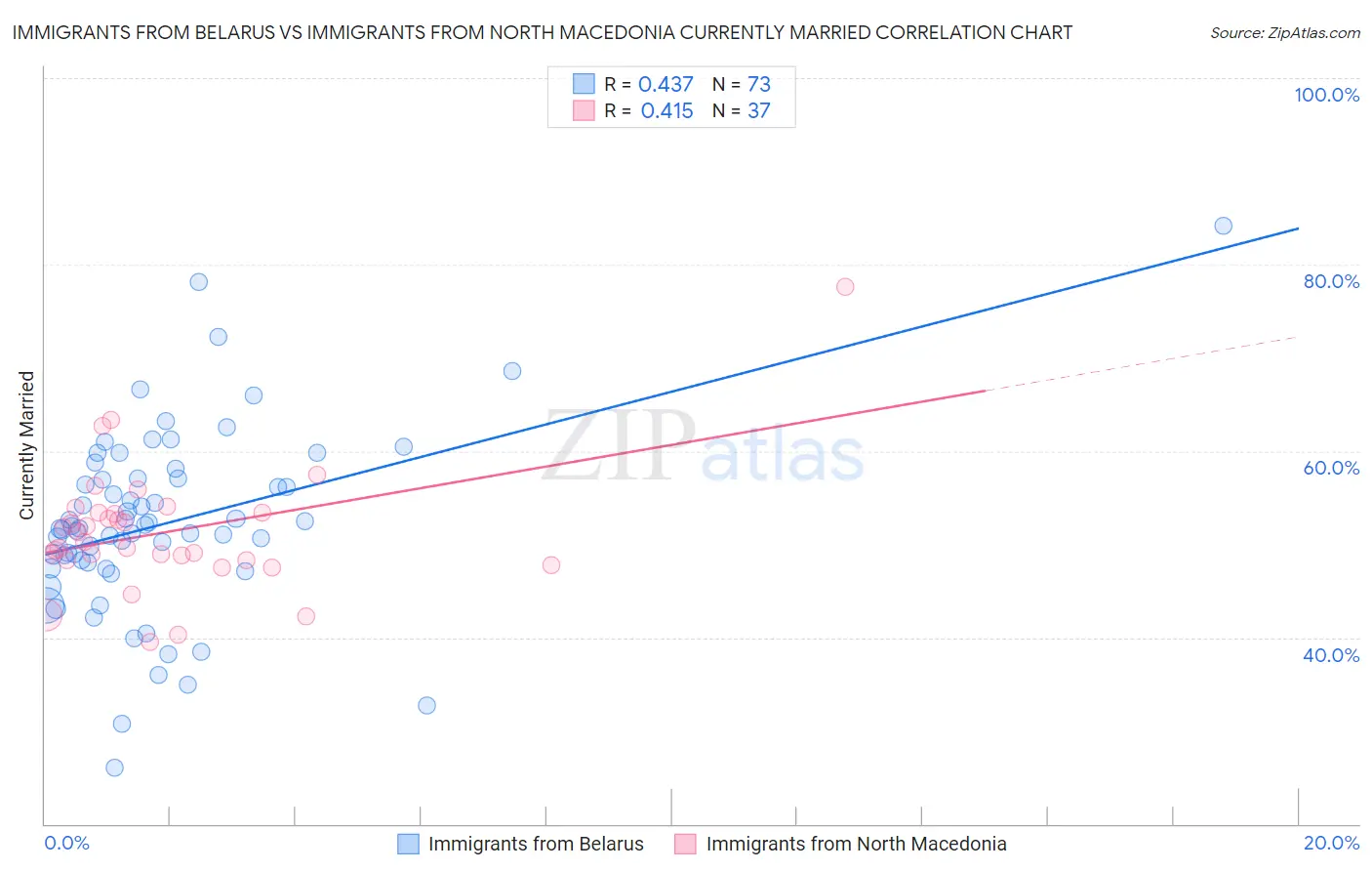 Immigrants from Belarus vs Immigrants from North Macedonia Currently Married