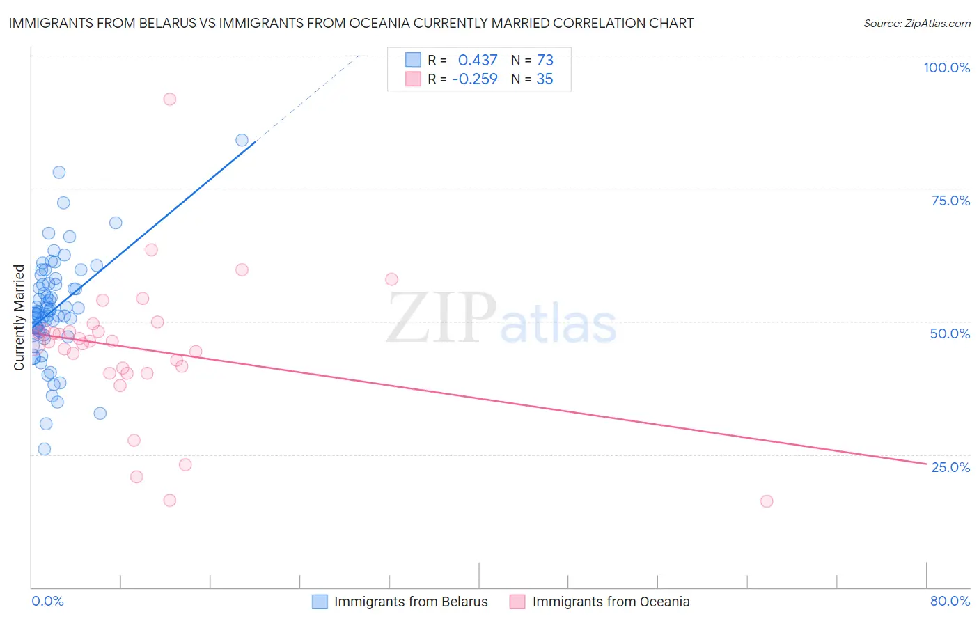 Immigrants from Belarus vs Immigrants from Oceania Currently Married