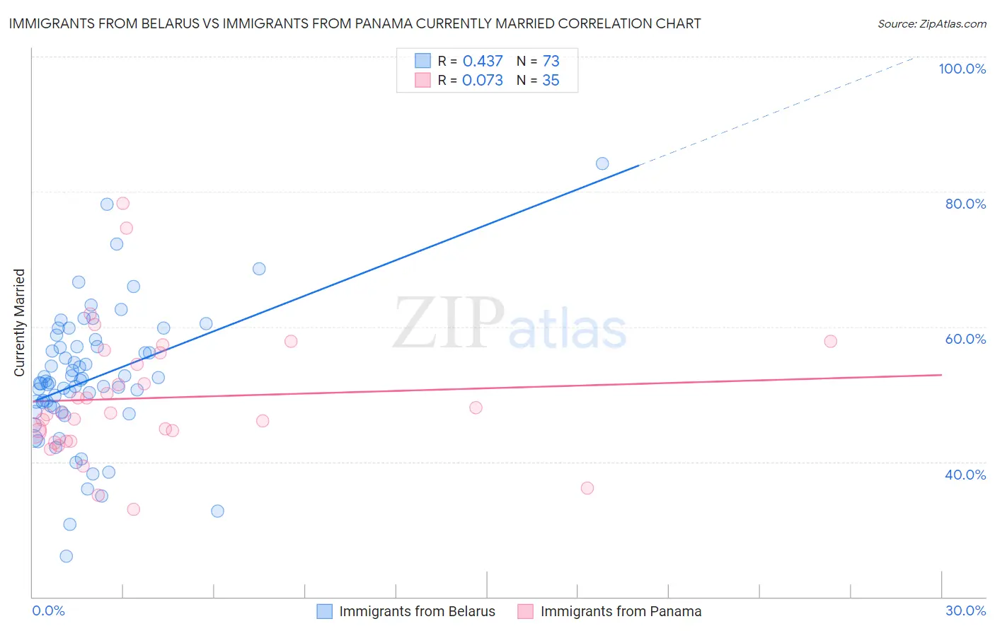 Immigrants from Belarus vs Immigrants from Panama Currently Married