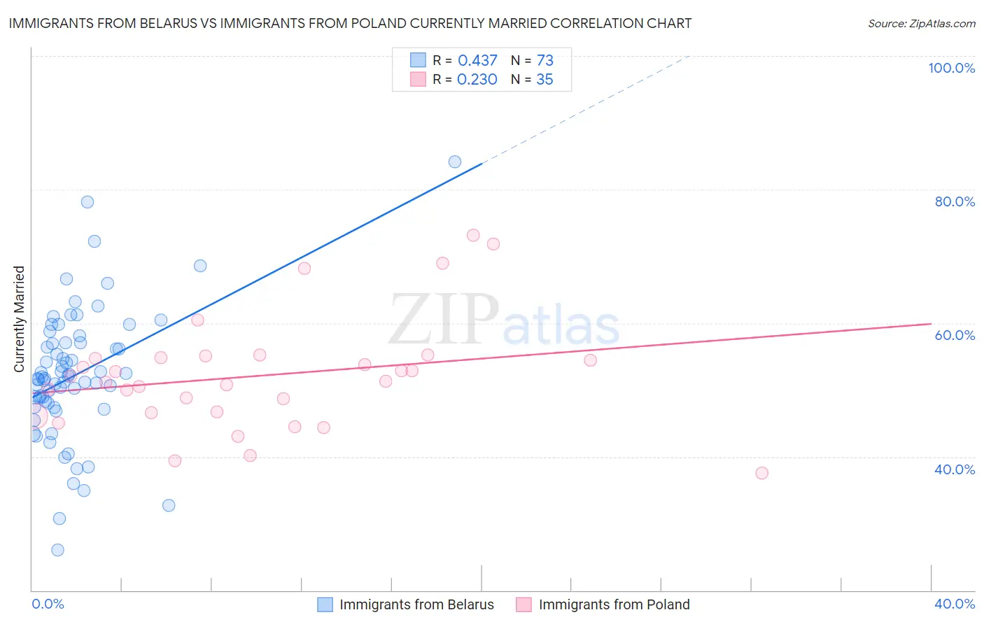 Immigrants from Belarus vs Immigrants from Poland Currently Married