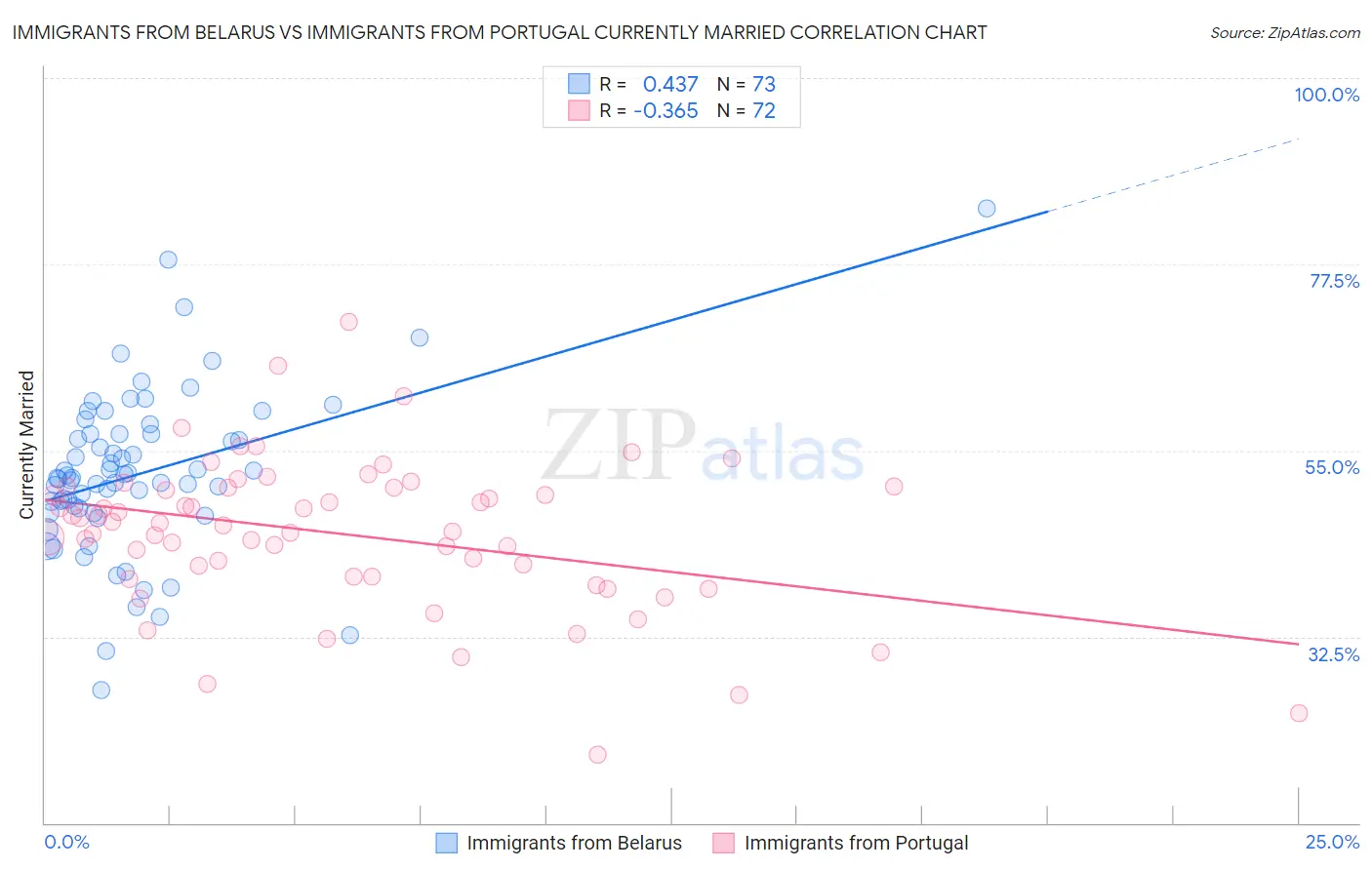 Immigrants from Belarus vs Immigrants from Portugal Currently Married