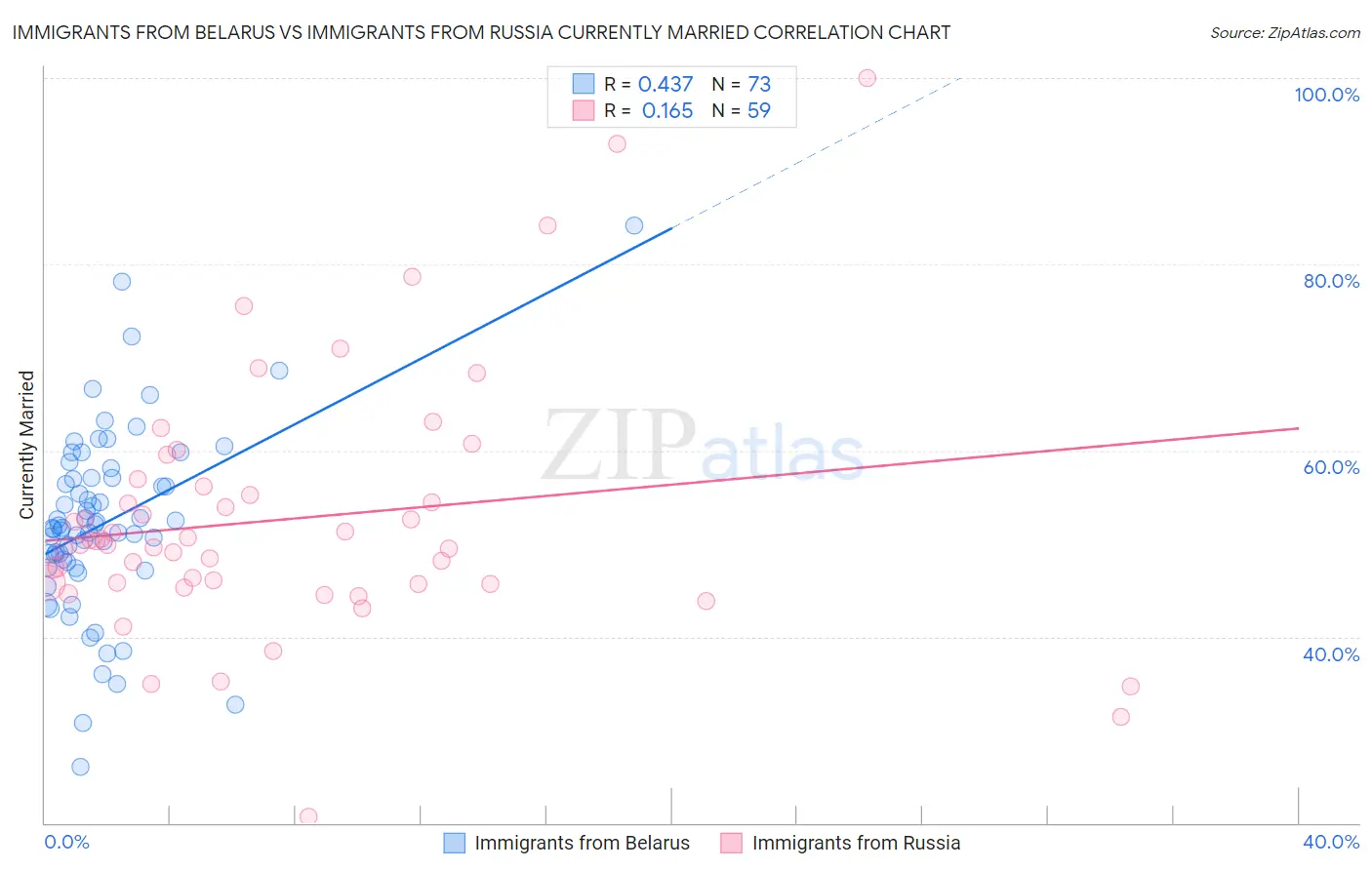 Immigrants from Belarus vs Immigrants from Russia Currently Married