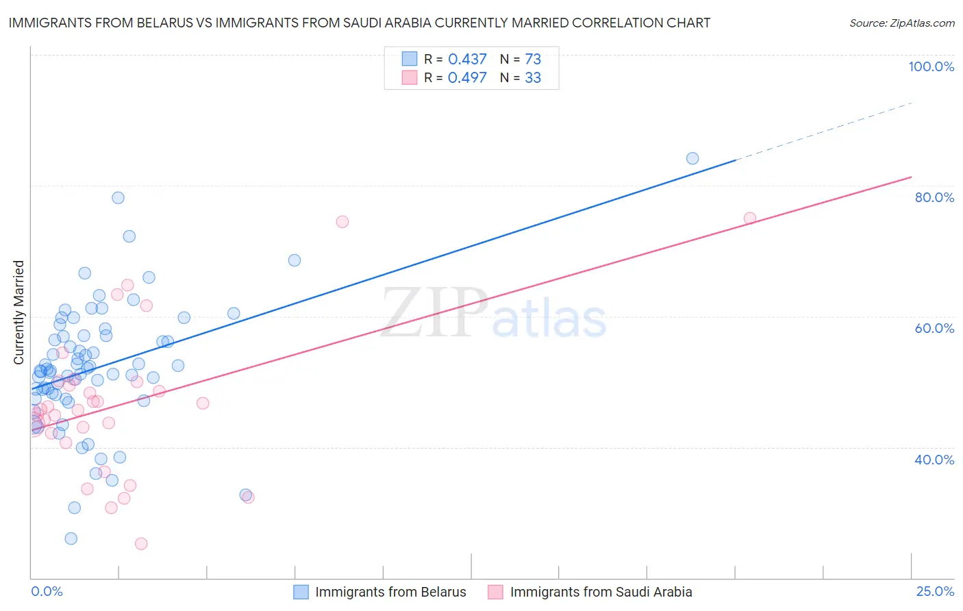 Immigrants from Belarus vs Immigrants from Saudi Arabia Currently Married