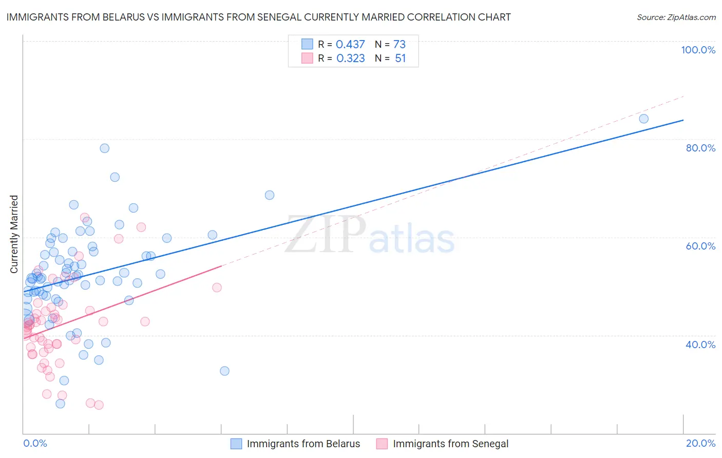 Immigrants from Belarus vs Immigrants from Senegal Currently Married