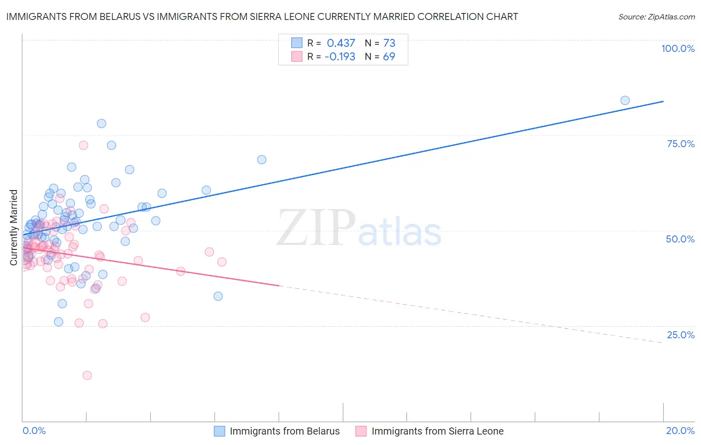 Immigrants from Belarus vs Immigrants from Sierra Leone Currently Married