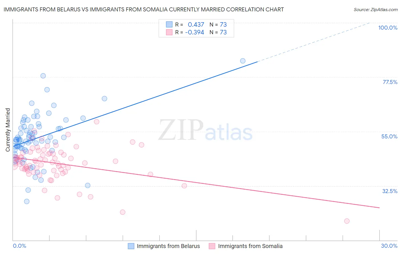 Immigrants from Belarus vs Immigrants from Somalia Currently Married