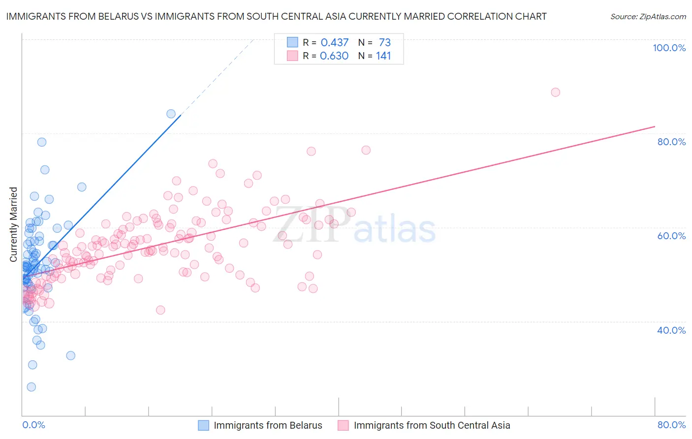 Immigrants from Belarus vs Immigrants from South Central Asia Currently Married