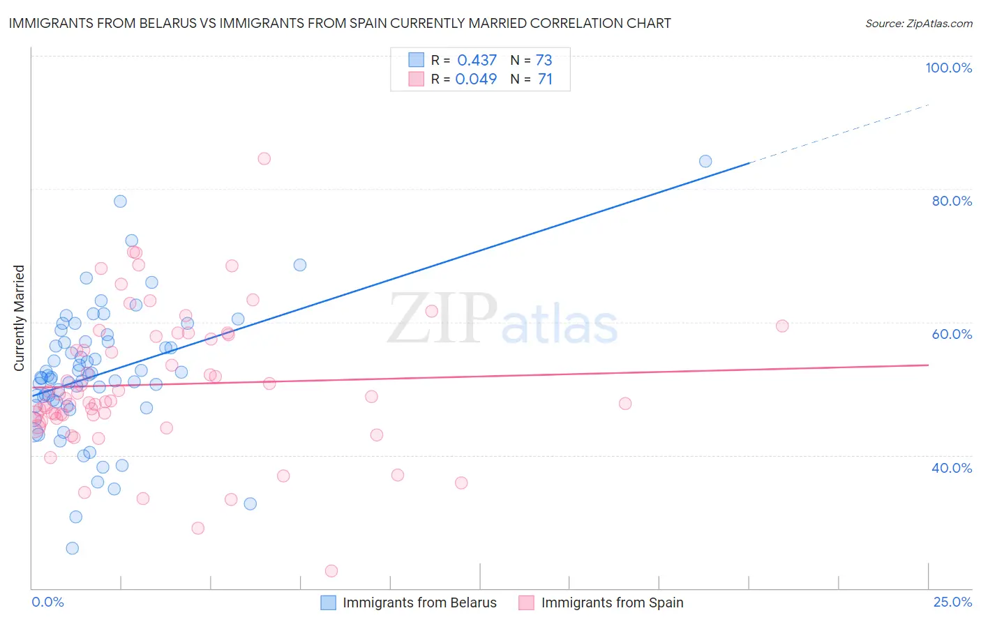 Immigrants from Belarus vs Immigrants from Spain Currently Married