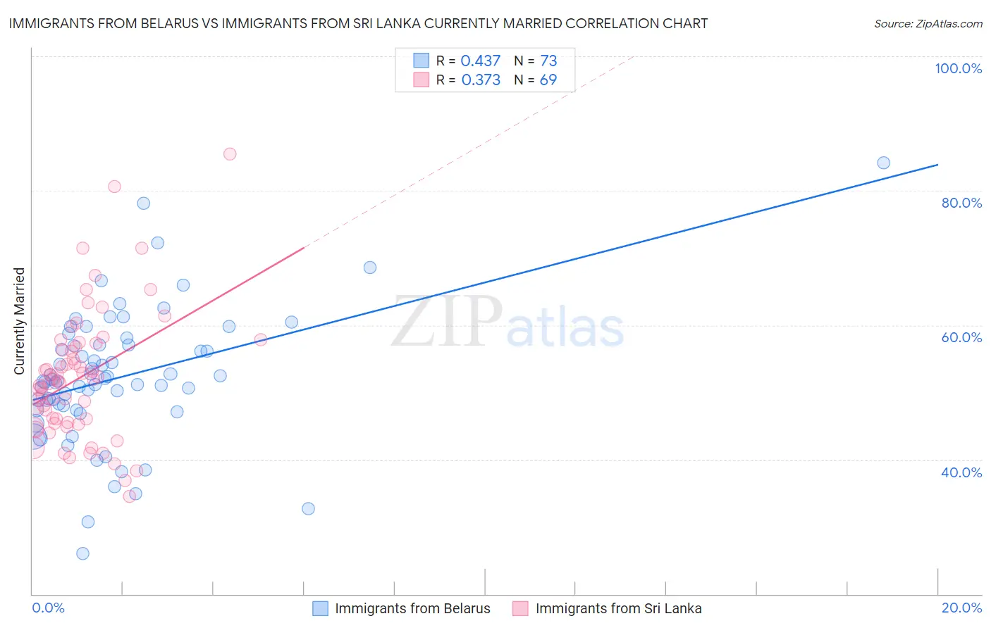 Immigrants from Belarus vs Immigrants from Sri Lanka Currently Married