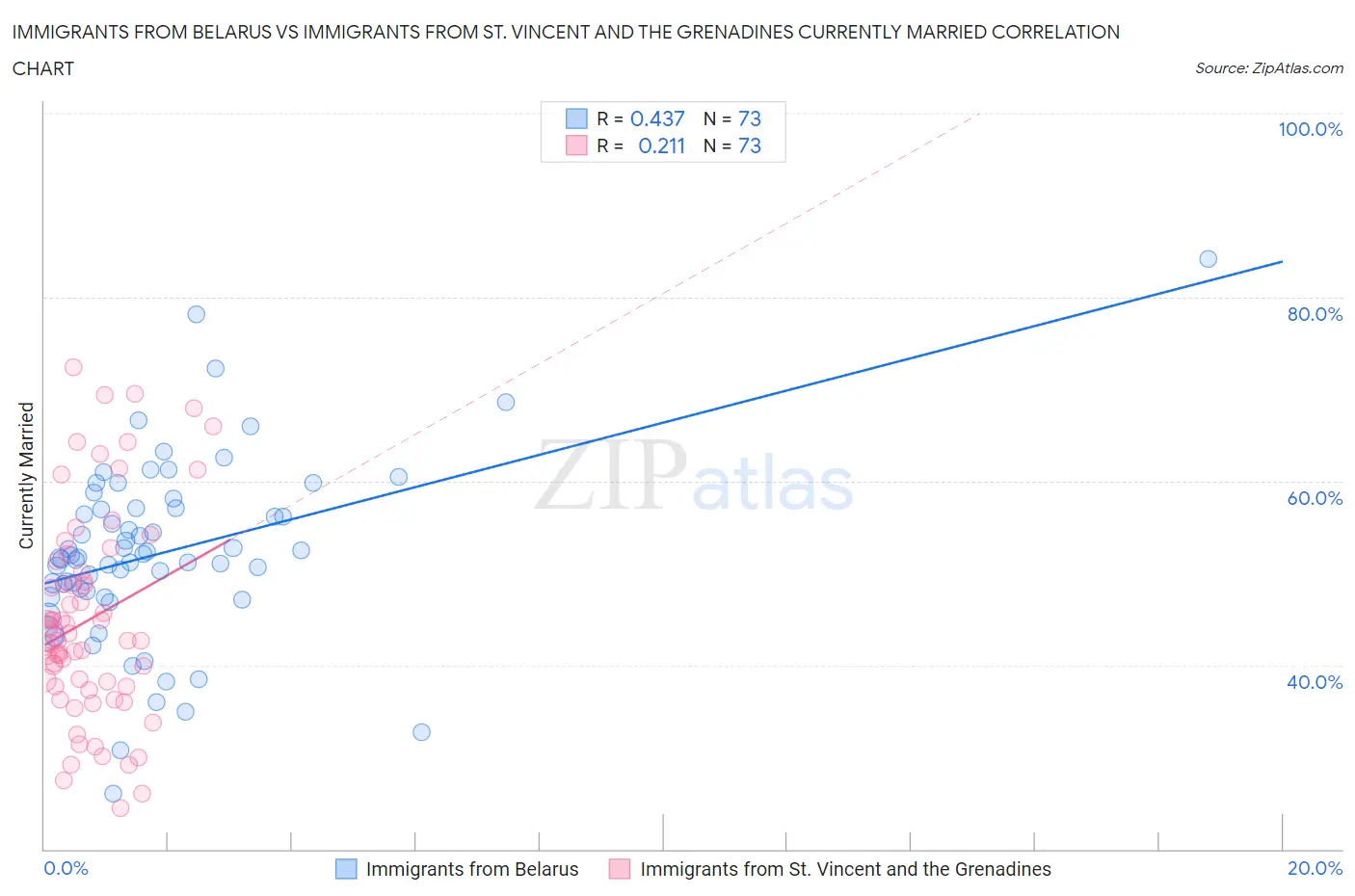 Immigrants from Belarus vs Immigrants from St. Vincent and the Grenadines Currently Married