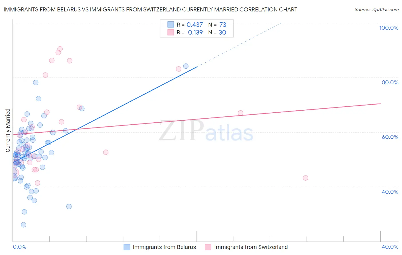 Immigrants from Belarus vs Immigrants from Switzerland Currently Married