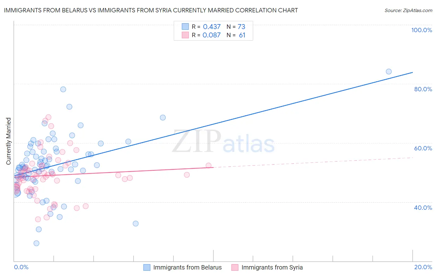 Immigrants from Belarus vs Immigrants from Syria Currently Married