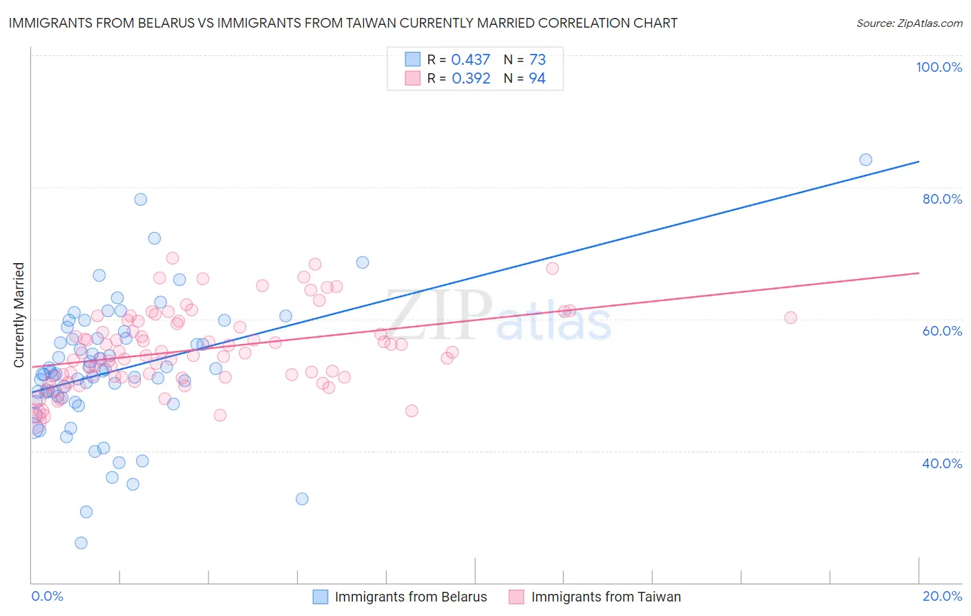 Immigrants from Belarus vs Immigrants from Taiwan Currently Married