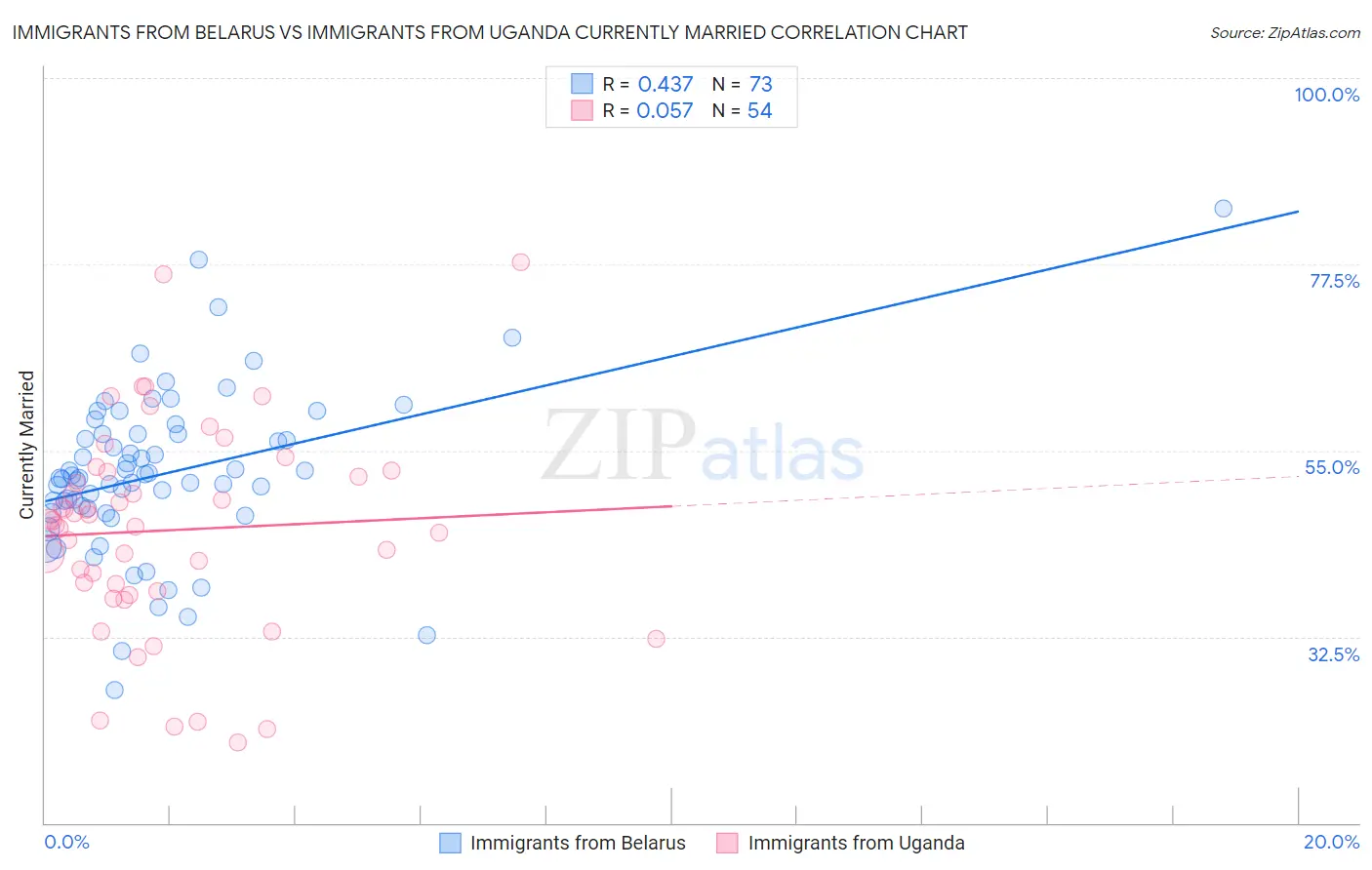 Immigrants from Belarus vs Immigrants from Uganda Currently Married