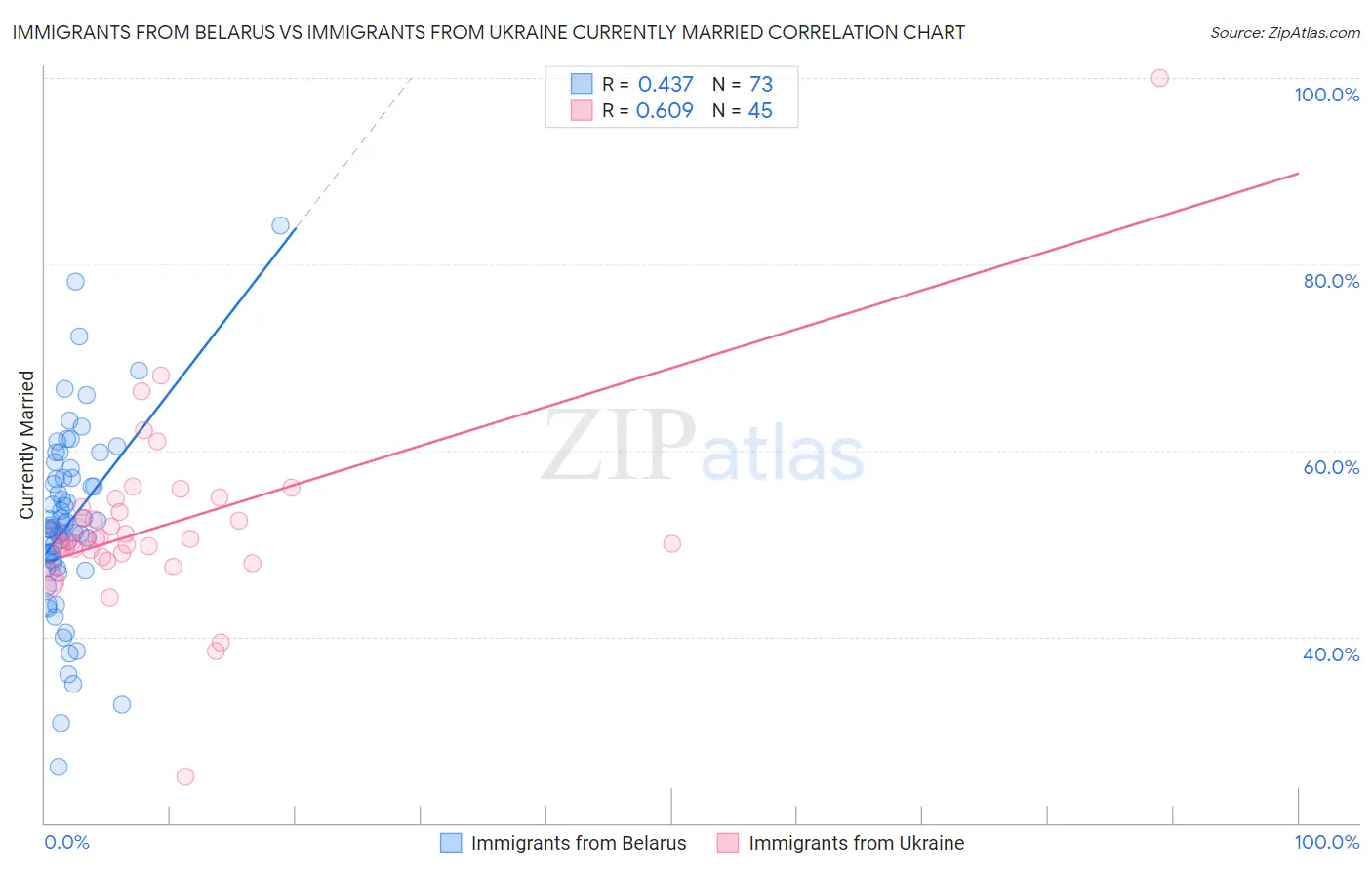 Immigrants from Belarus vs Immigrants from Ukraine Currently Married