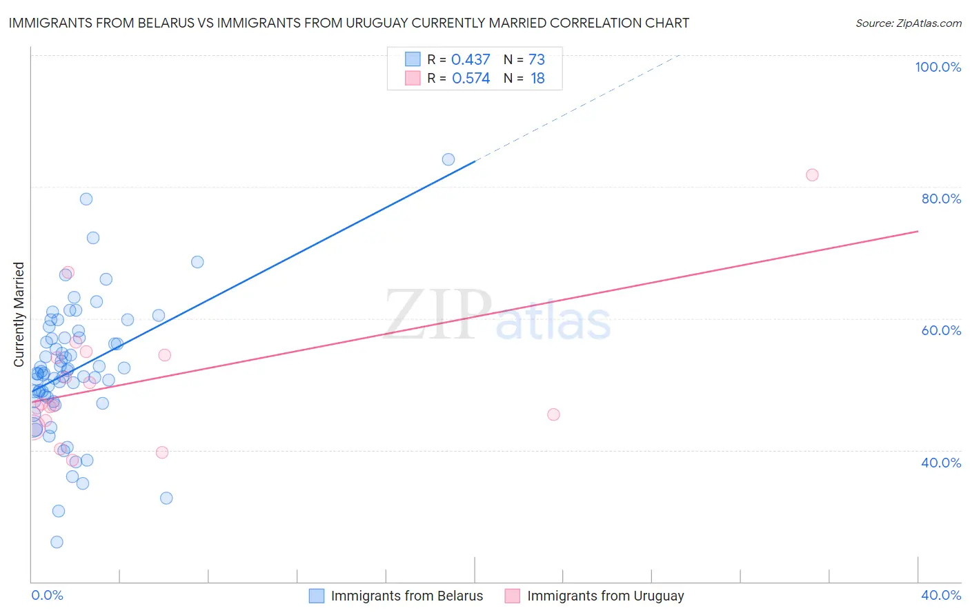 Immigrants from Belarus vs Immigrants from Uruguay Currently Married