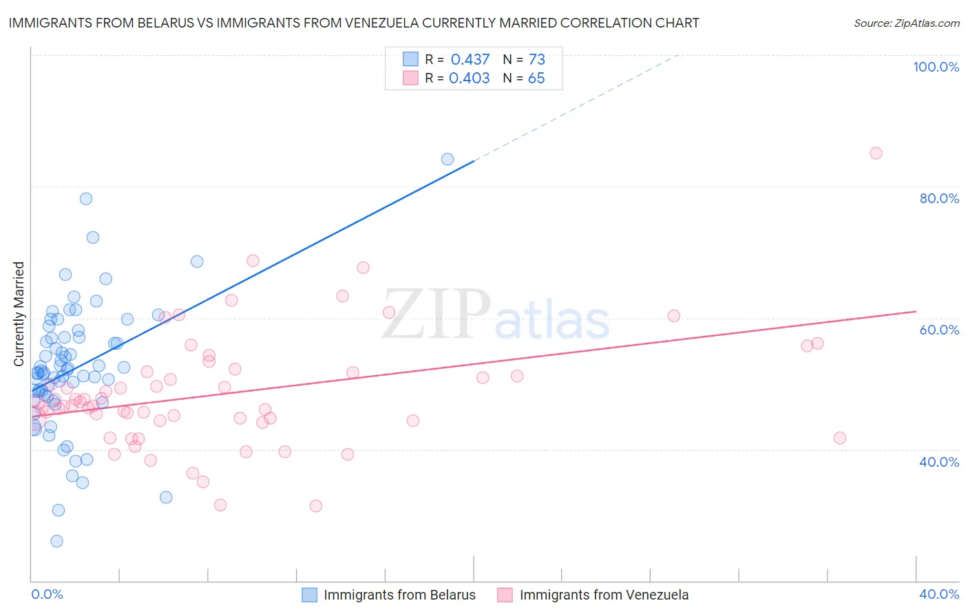 Immigrants from Belarus vs Immigrants from Venezuela Currently Married