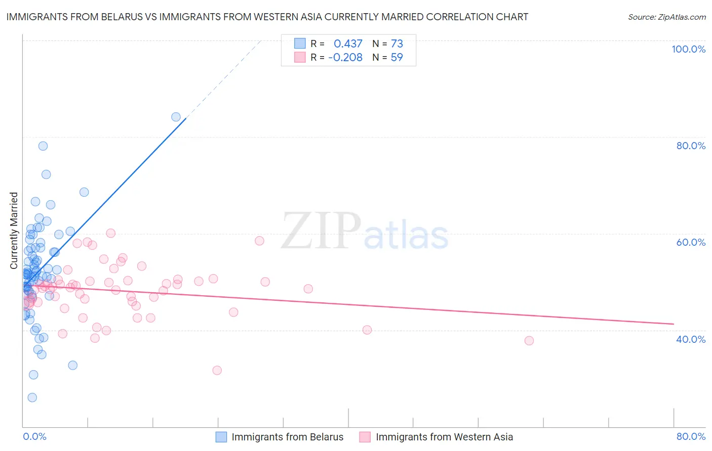 Immigrants from Belarus vs Immigrants from Western Asia Currently Married