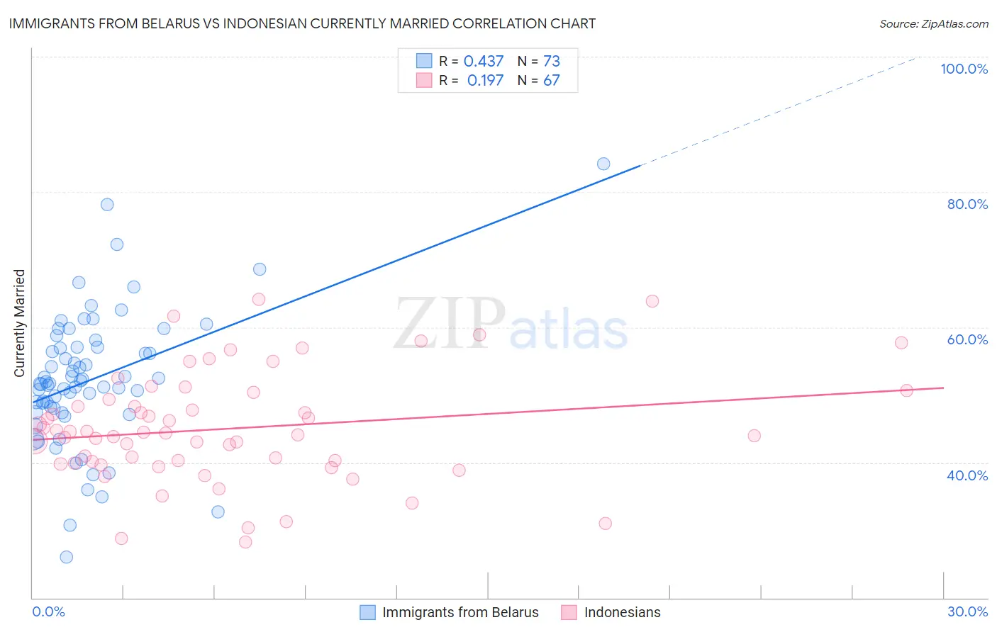 Immigrants from Belarus vs Indonesian Currently Married