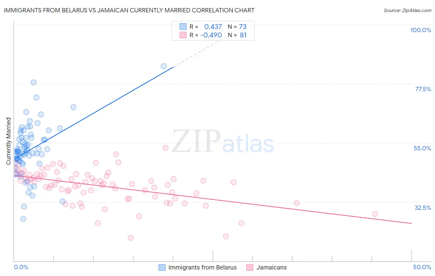 Immigrants from Belarus vs Jamaican Currently Married