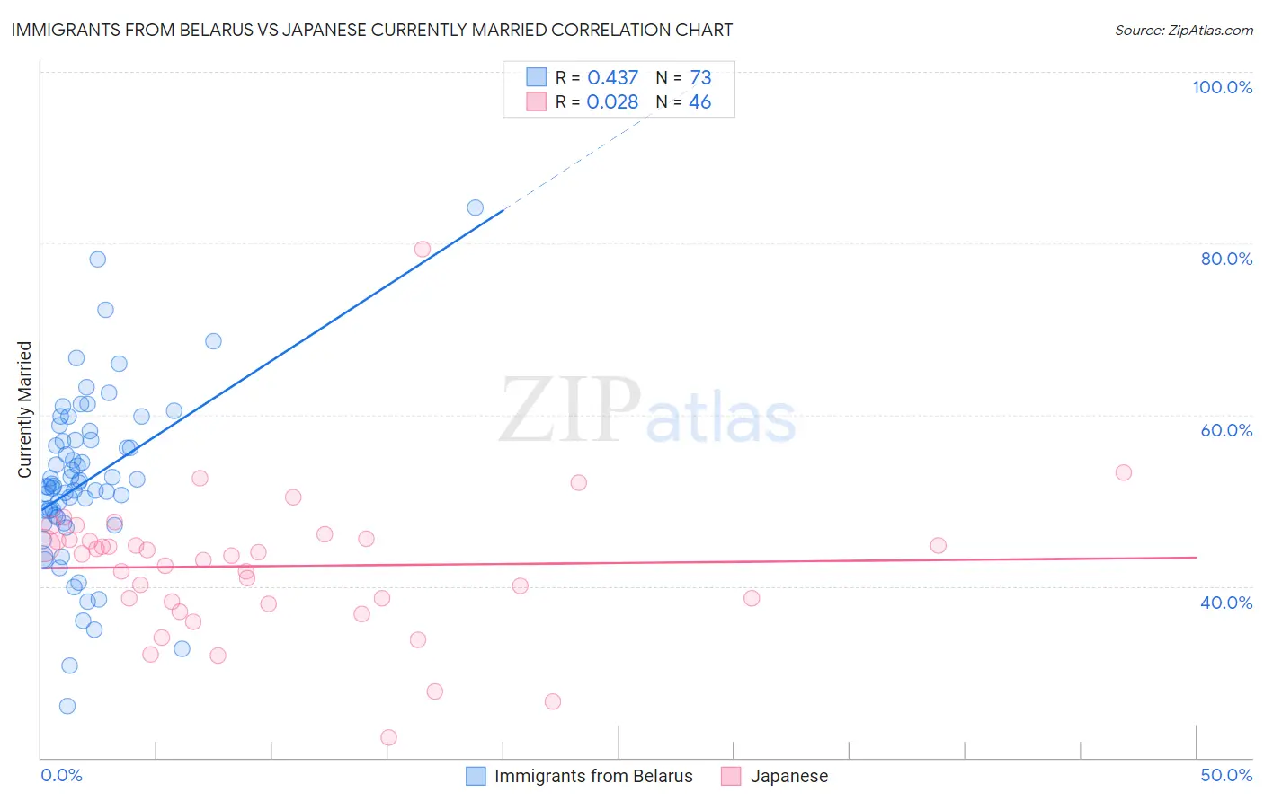 Immigrants from Belarus vs Japanese Currently Married