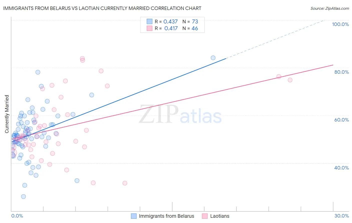 Immigrants from Belarus vs Laotian Currently Married