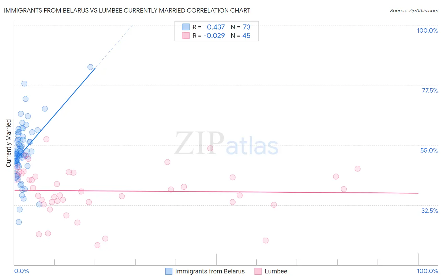 Immigrants from Belarus vs Lumbee Currently Married