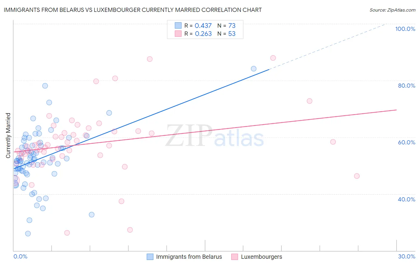 Immigrants from Belarus vs Luxembourger Currently Married