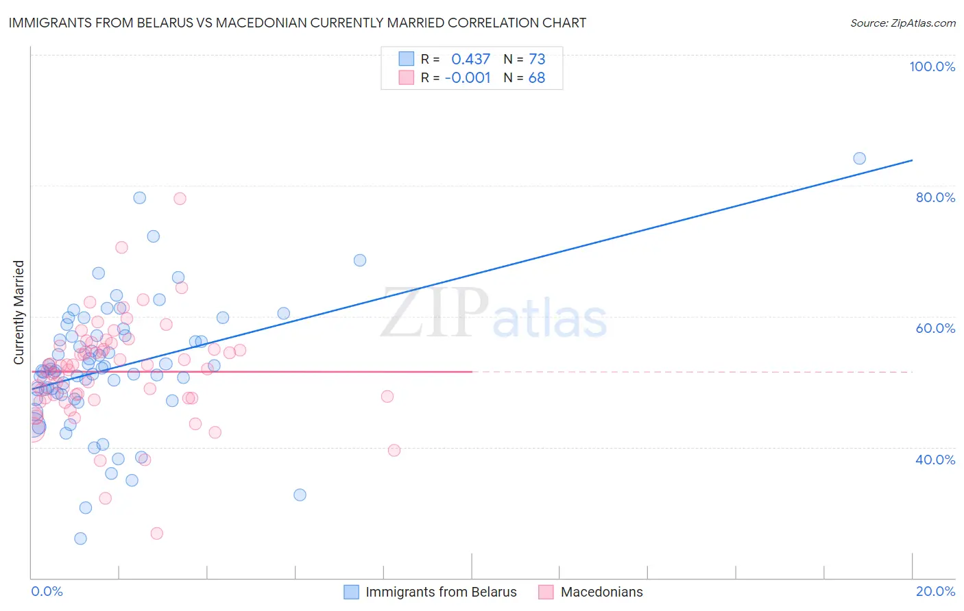 Immigrants from Belarus vs Macedonian Currently Married