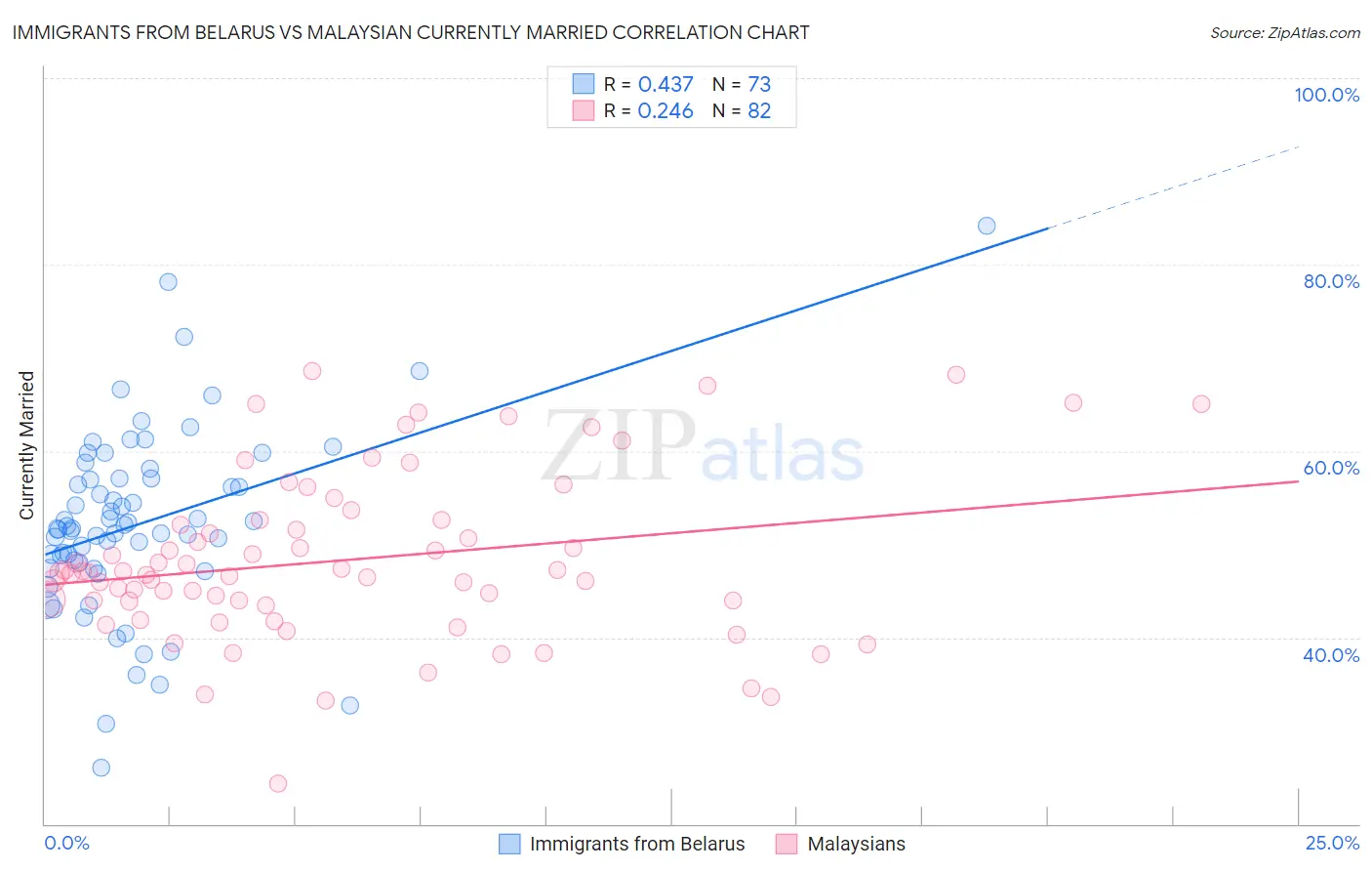 Immigrants from Belarus vs Malaysian Currently Married