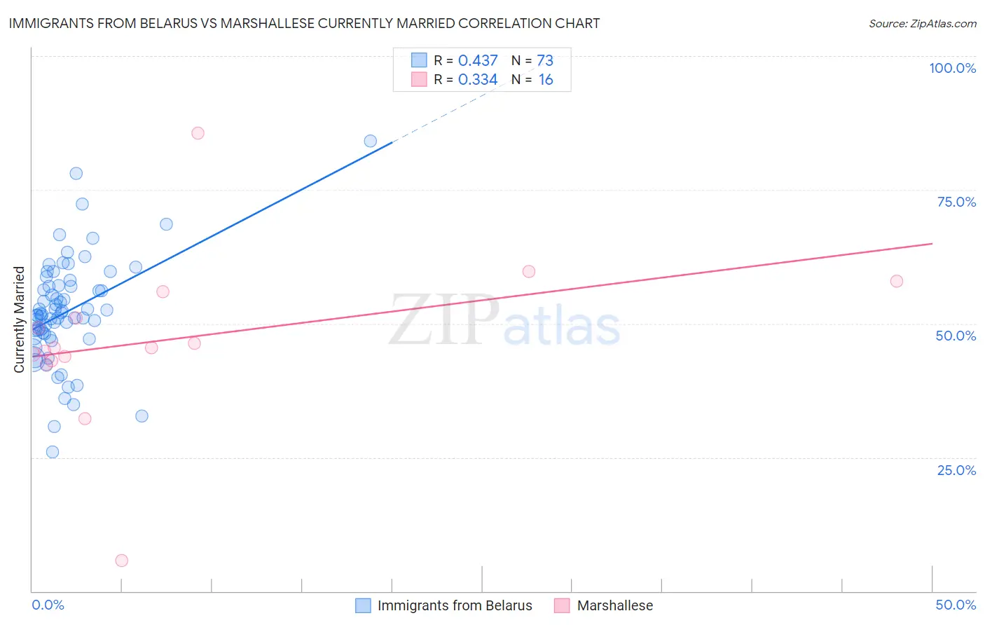 Immigrants from Belarus vs Marshallese Currently Married