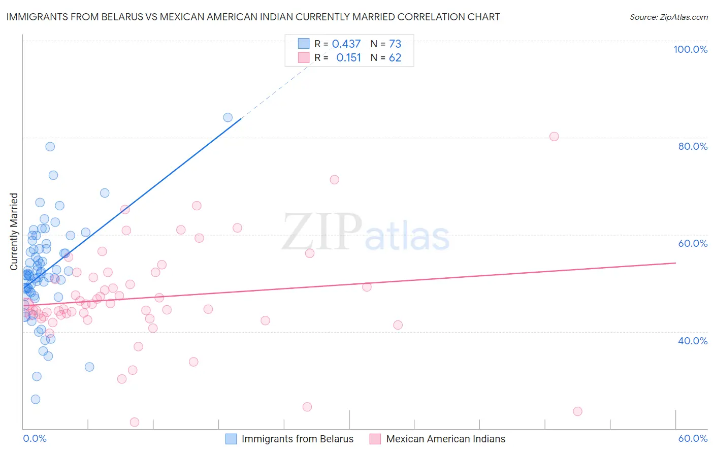 Immigrants from Belarus vs Mexican American Indian Currently Married