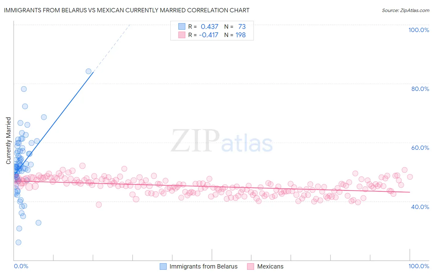Immigrants from Belarus vs Mexican Currently Married