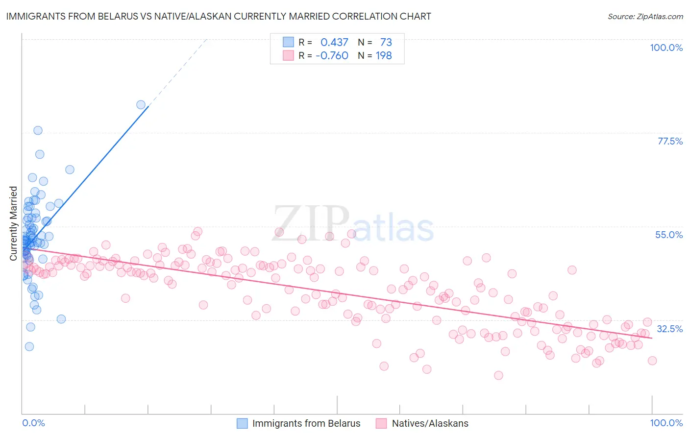 Immigrants from Belarus vs Native/Alaskan Currently Married