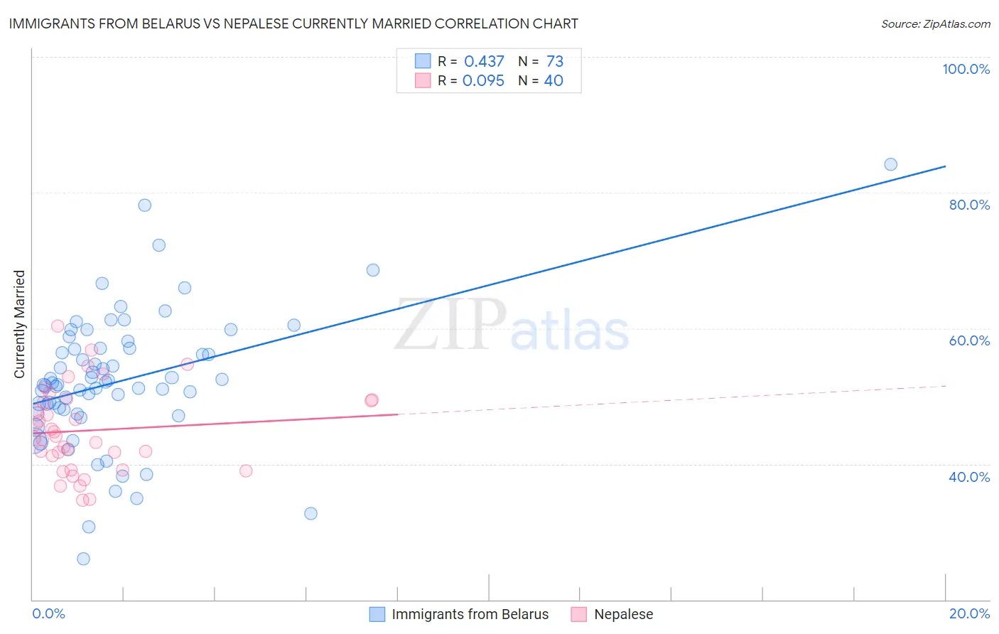 Immigrants from Belarus vs Nepalese Currently Married